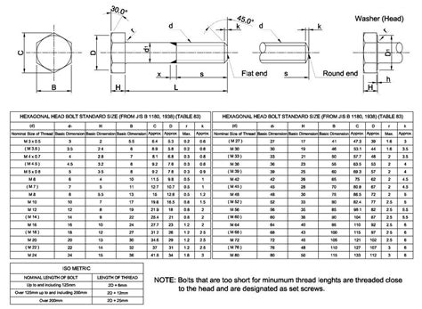 standard bolt size chart